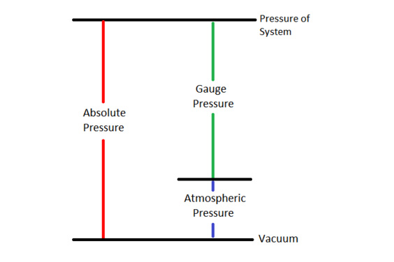 Pressure measurements in a system